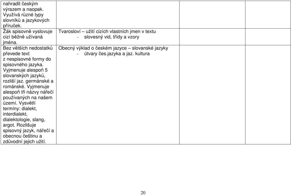 Vyjmenuje alespoň tři názvy nářečí používaných na našem území. Vysvětlí termíny: dialekt, interdialekt, dialektologie, slang, argot.
