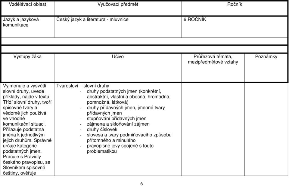 Třídí slovní druhy, tvoří spisovné tvary a vědomě jich používá ve vhodné komunikační situaci. Přiřazuje podstatná jména k jednotlivým jejich druhům. Správně určuje kategorie podstatných jmen.