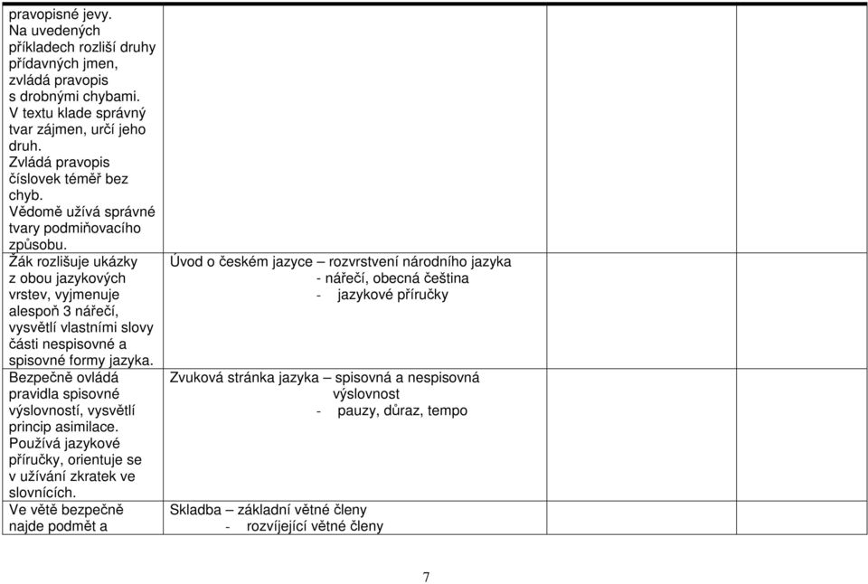 Bezpečně ovládá pravidla spisovné výslovností, vysvětlí princip asimilace. Používá jazykové příručky, orientuje se v užívání zkratek ve slovnících.