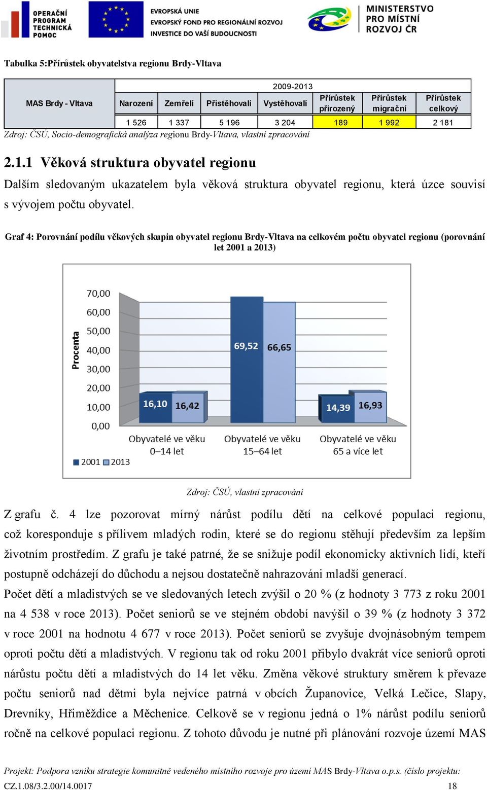 Graf 4: Porovnání podílu věkových skupin obyvatel regionu Brdy-Vltava na celkovém počtu obyvatel regionu (porovnání let 2001 a 2013) Zdroj: ČSÚ, vlastní zpracování Z grafu č.