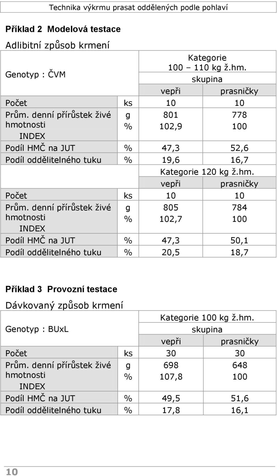 denní přírůstek živé hmotnosti INDEX g % 805 102,7 784 100 Podíl HMČ na JUT % 47,3 50,1 Podíl oddělitelného tuku % 20,5 18,7 Příklad 3 Provozní testace Dávkovaný způsob krmení