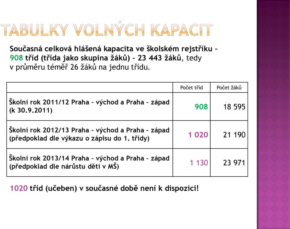 2011) 908 18 595 Školní rok 2012/13 Praha východ a Praha západ (předpoklad dle výkazu o zápisu do 1.