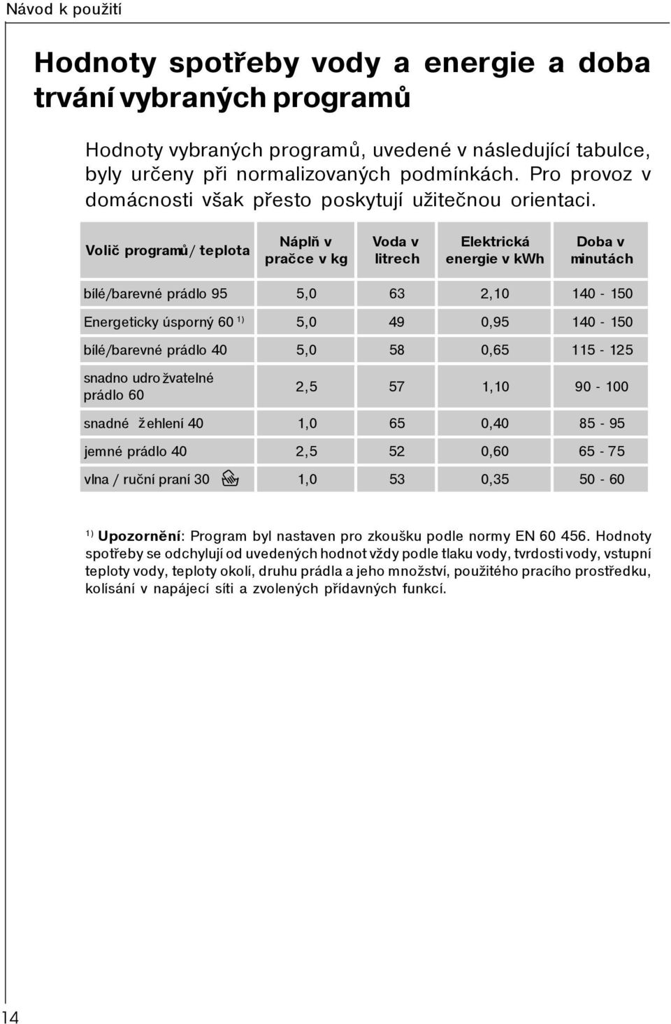 Voliè programù/ teplota Náplò v praèce v kg Voda v litrech Elektrická energie v kwh Doba v minutách bílé/barevné prádlo 95 5,0 63 2,10 140-150 Energeticky úsporný 60 1) 5,0 49 0,95 140-150