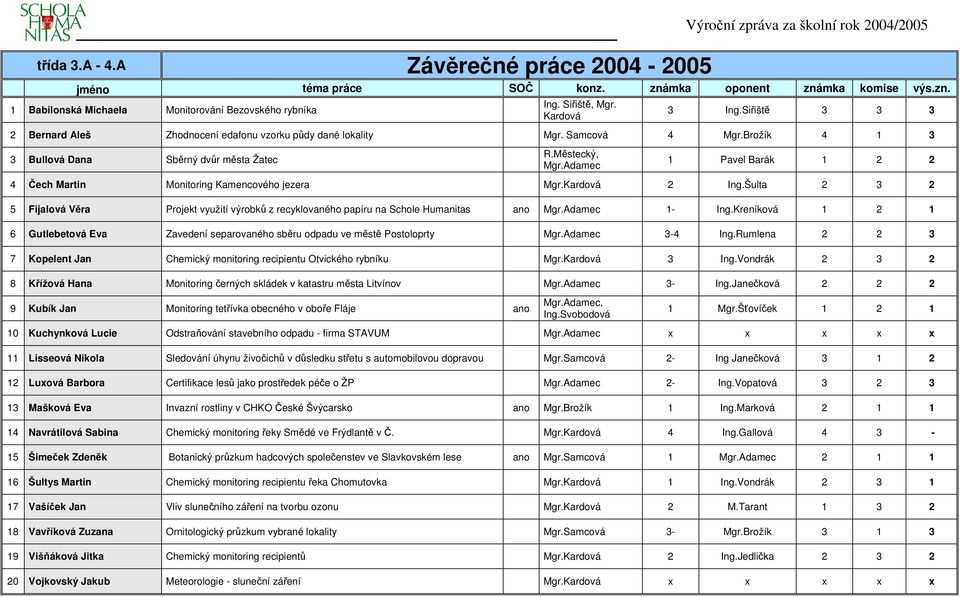 Adamec 1 Pavel Barák 1 2 2 4 Čech Martin Monitoring Kamencového jezera Mgr.Kardová 2 Ing.Šulta 2 3 2 5 Fijalová Věra Projekt využití výrobků z recyklovaného papíru na Schole Humanitas ano Mgr.