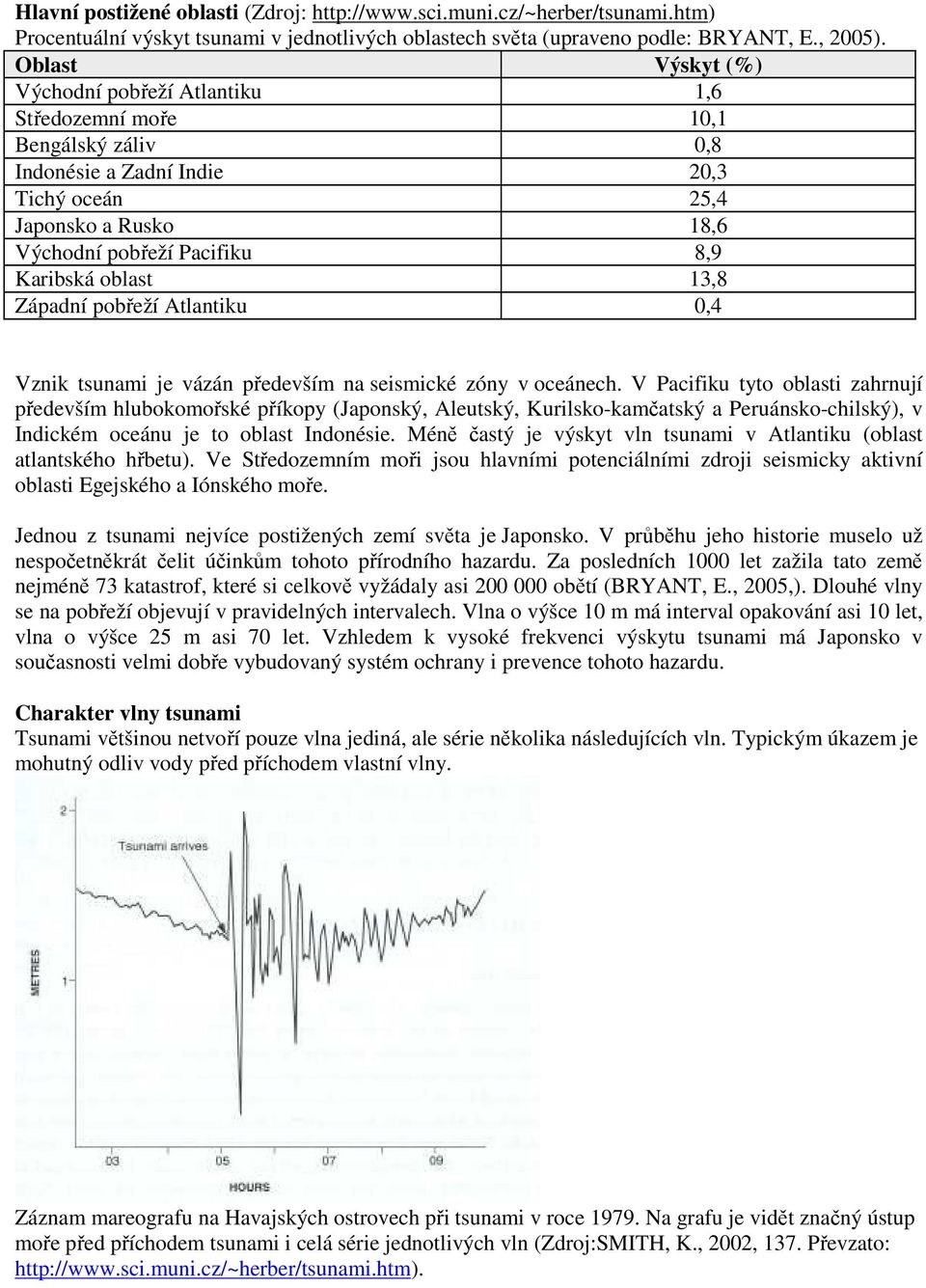 oblast 13,8 Západní pobřeží Atlantiku 0,4 Vznik tsunami je vázán především na seismické zóny v oceánech.