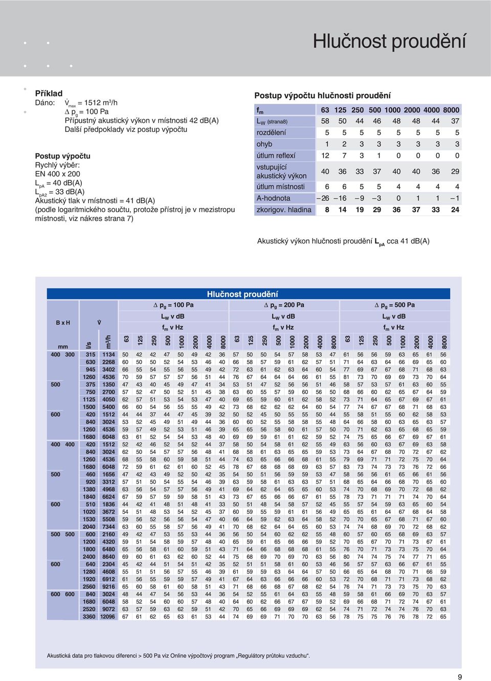 postup výpočtu Postup výpočtu Rychlý výběr: EN 400 x 200 L pa = 40 db(a) L pa2 = 33 db(a) Akustický