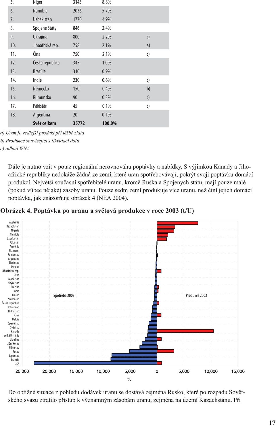 0% a) Uran je vedlejší produkt při těžbě zlata b) Produkce související s likvidací dolu c) odhad WNA Dále je nutno vzít v potaz regionální nerovnováhu poptávky a nabídky.