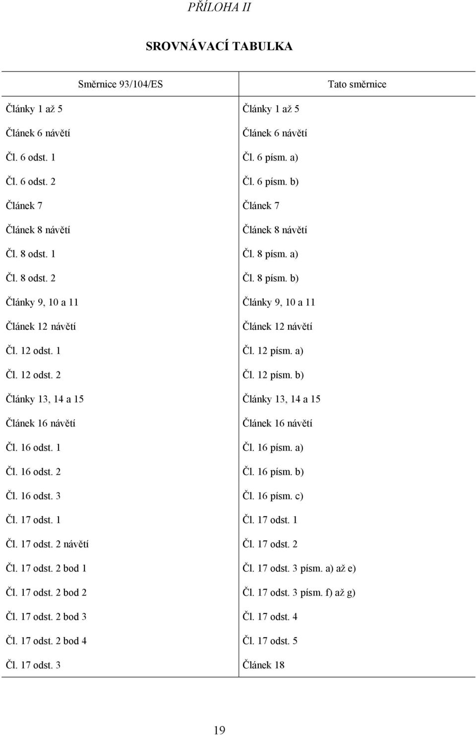 12 odst. 1 Čl. 12 písm. a) Čl. 12 odst. 2 Čl. 12 písm. b) Články 13, 14 a 15 Články 13, 14 a 15 Článek 16 návětí Článek 16 návětí Čl. 16 odst. 1 Čl. 16 písm. a) Čl. 16 odst. 2 Čl. 16 písm. b) Čl. 16 odst. 3 Čl.