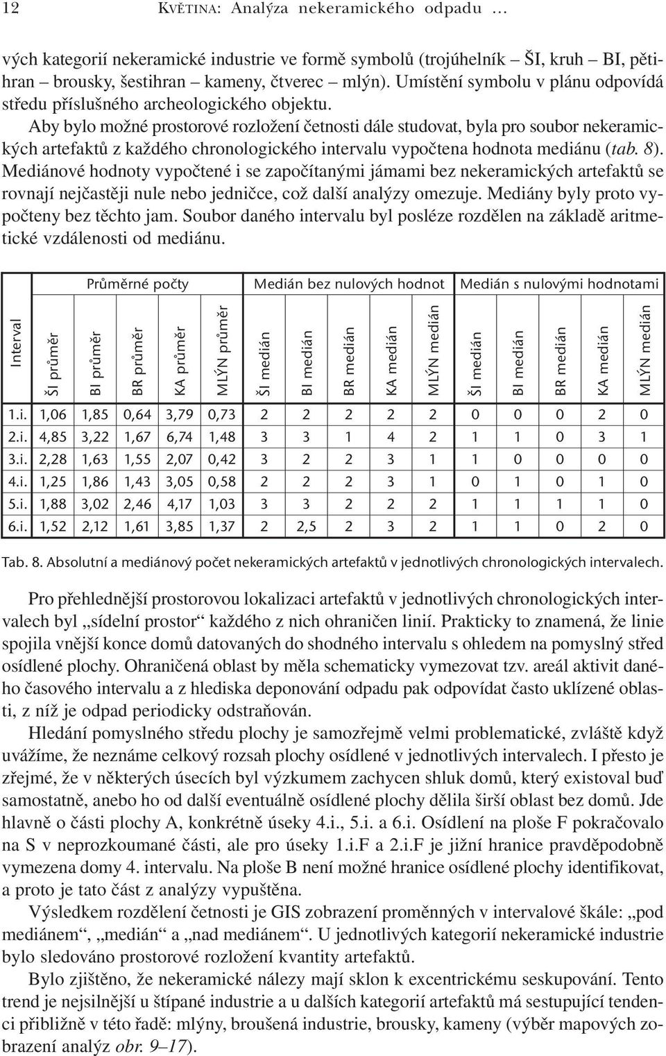 Aby bylo možné prostorové rozložení četnosti dále studovat, byla pro soubor nekeramických artefaktů z každého chronologického intervalu vypočtena hodnota mediánu (tab. 8).