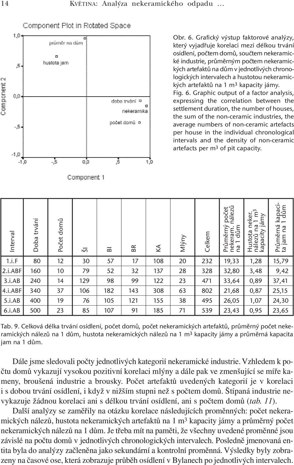 chronologických intervalech a hustotou nekeramických artefaktů na 1 m 3 kapacity jámy. Fig. 6.