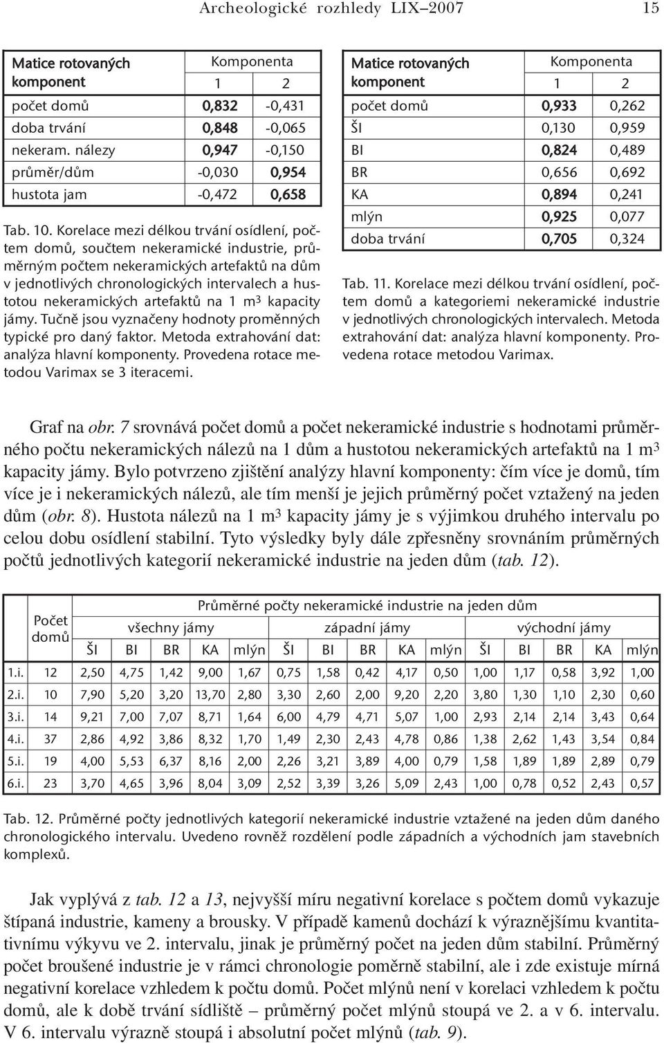 Korelace mezi délkou trvání osídlení, počtem domů, součtem nekeramické industrie, průměrným počtem nekeramických artefaktů na dům v jednotlivých chronologických intervalech a hustotou nekeramických