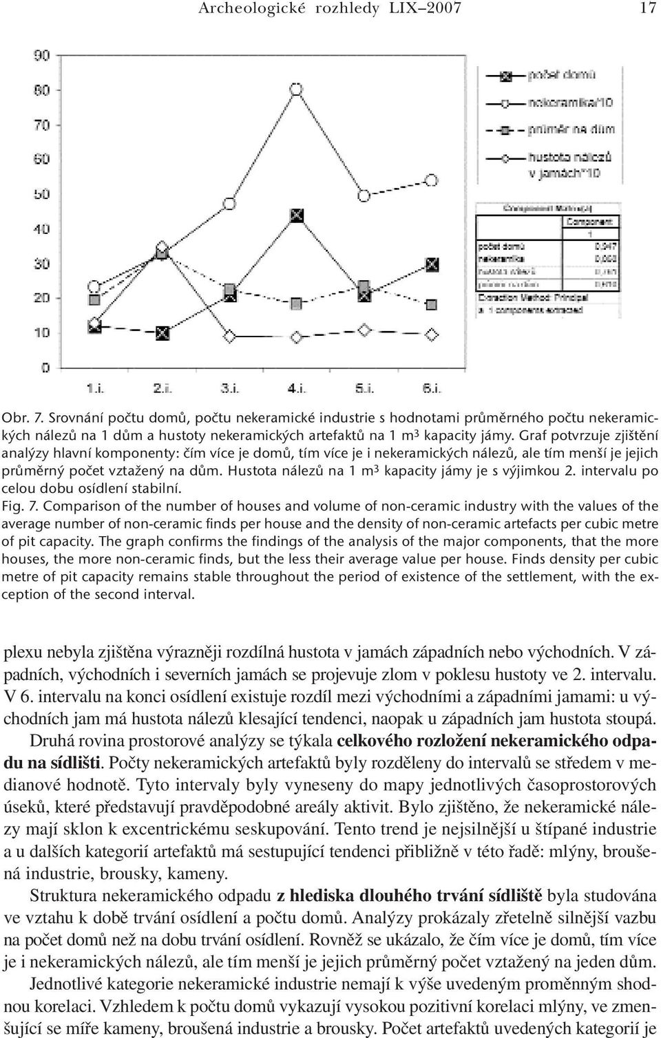 Graf potvrzuje zjištění analýzy hlavní komponenty: čím více je domů, tím více je i nekeramických nálezů, ale tím menší je jejich průměrný počet vztažený na dům.