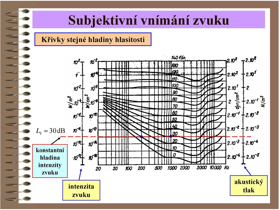 konstantní hladina intenzity