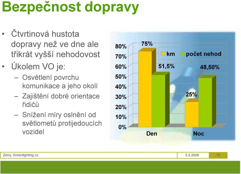 řidičů Snížení míry oslnění od světlometů protijedoucích vozidel 80% 70% 60% 50% 40%