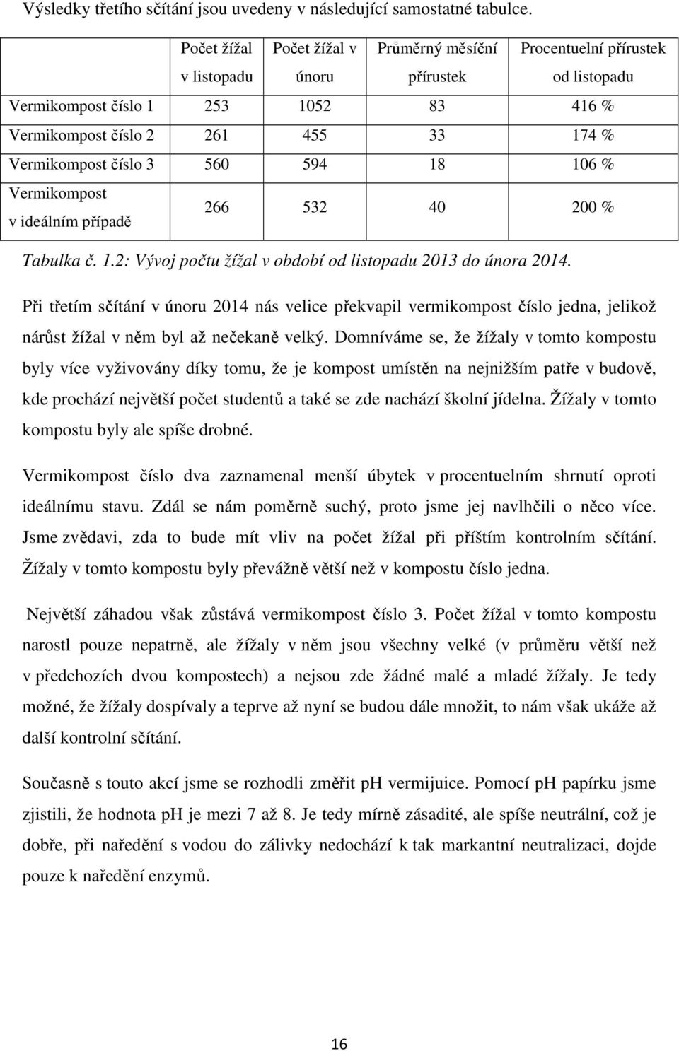 číslo 3 560 594 18 106 % Vermikompost 266 532 40 200 % v ideálním případě Tabulka č. 1.2: Vývoj počtu žížal v období od listopadu 2013 do února 2014.