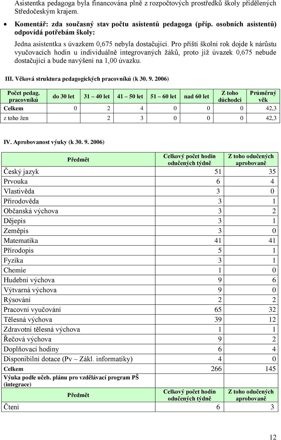 Pro příští školní rok dojde k nárůstu vyučovacích hodin u individuálně integrovaných ţáků, proto jiţ úvazek 0,675 nebude dostačující a bude navýšení na 1,00 úvazku. III.
