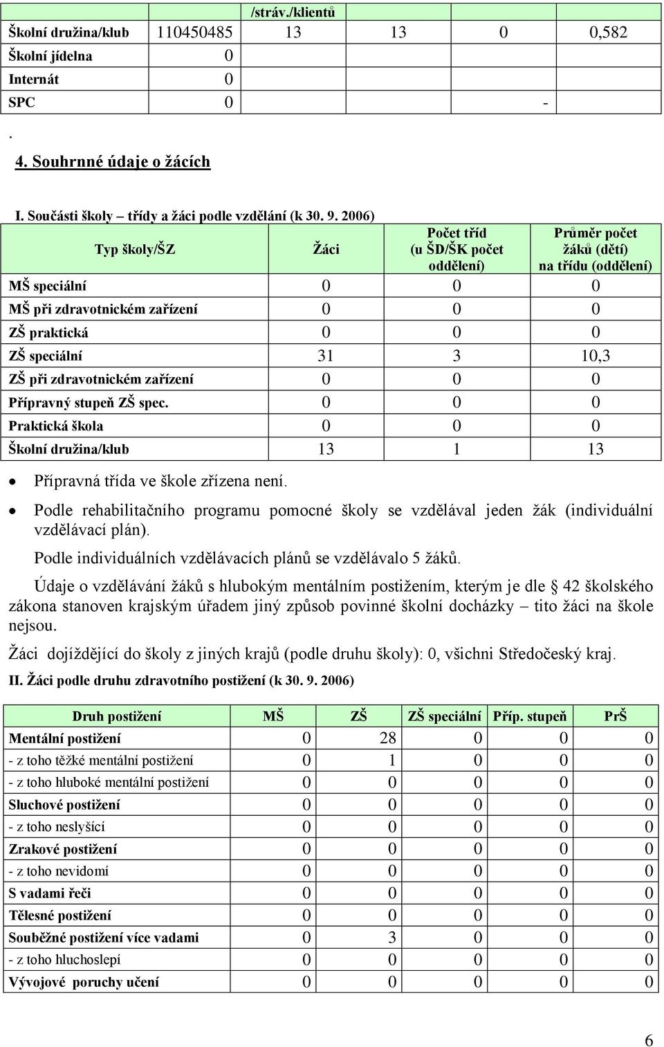 10,3 ZŠ při zdravotnickém zařízení 0 0 0 Přípravný stupeň ZŠ spec. 0 0 0 Praktická škola 0 0 0 Školní druţina/klub 13 1 13 Přípravná třída ve škole zřízena není.