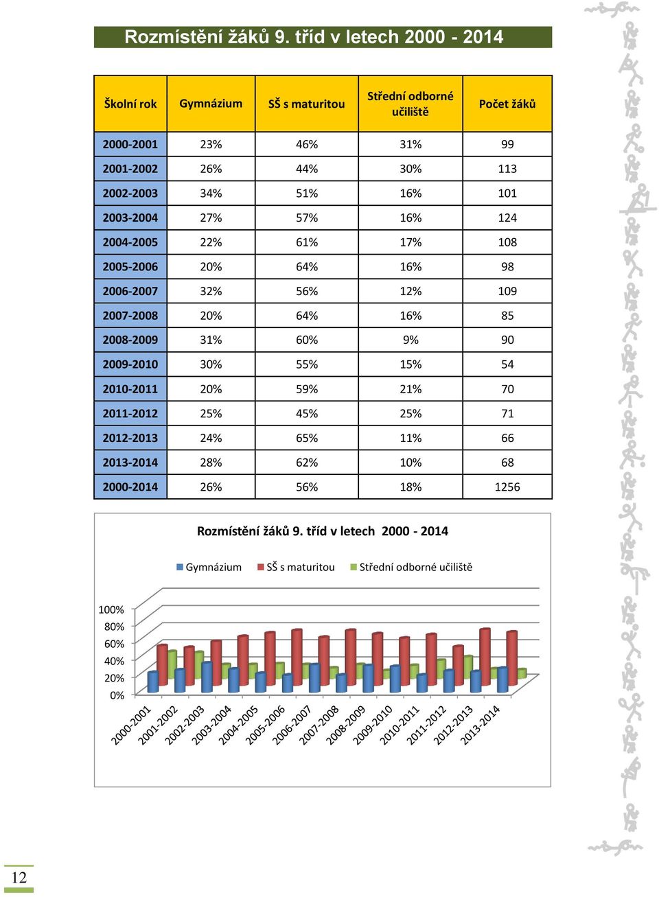 2002-2003 34% 51% 16% 101 2003-2004 27% 57% 16% 124 2004-2005 22% 61% 17% 108 2005-2006 20% 64% 16% 98 2006-2007 32% 56% 12% 109 2007-2008 20% 64% 16% 85