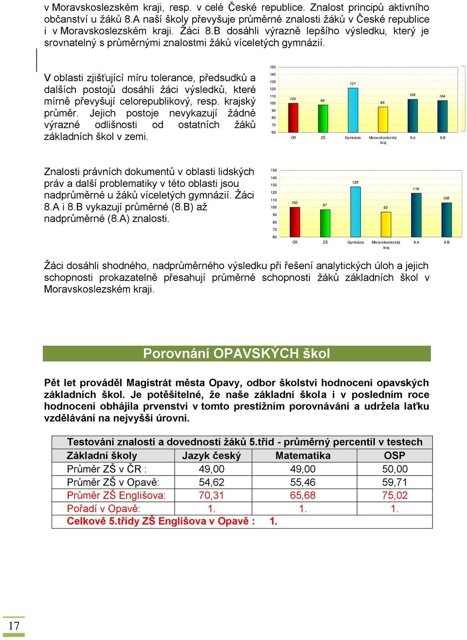 V oblasti zjišťující míru tolerance, předsudků a dalších postojů dosáhli žáci výsledků, které mírně převyšují celorepublikový, resp. krajský průměr.