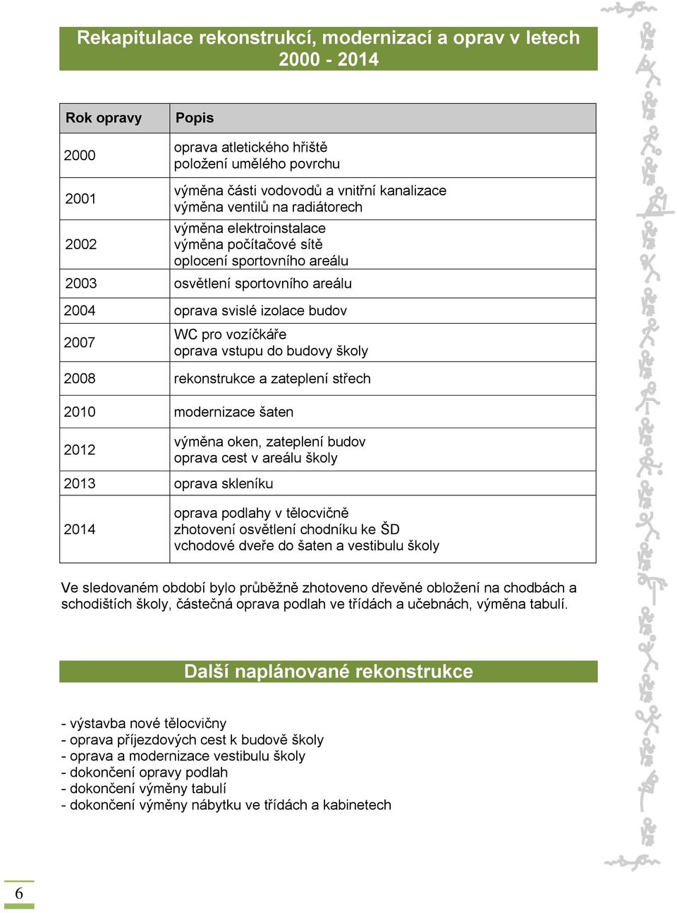 vstupu do budovy školy 2008 rekonstrukce a zateplení střech 2010 modernizace šaten 2012 výměna oken, zateplení budov oprava cest v areálu školy 2013 oprava skleníku 2014 oprava podlahy v tělocvičně