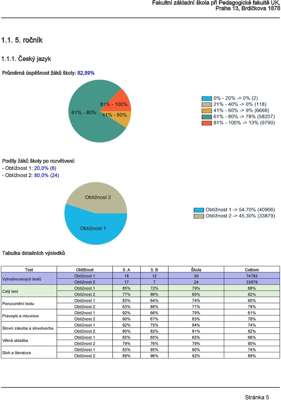 74% 60% Obtížnost 2 63% 88% 71% 79% Pravopis a mluvnice Obtížnost 1 92% 66% 79% 61% Obtížnost 2 90% 67% 83% 78% Slovní zásoba a slovotvorba Obtížnost 1 92% 75% 84%