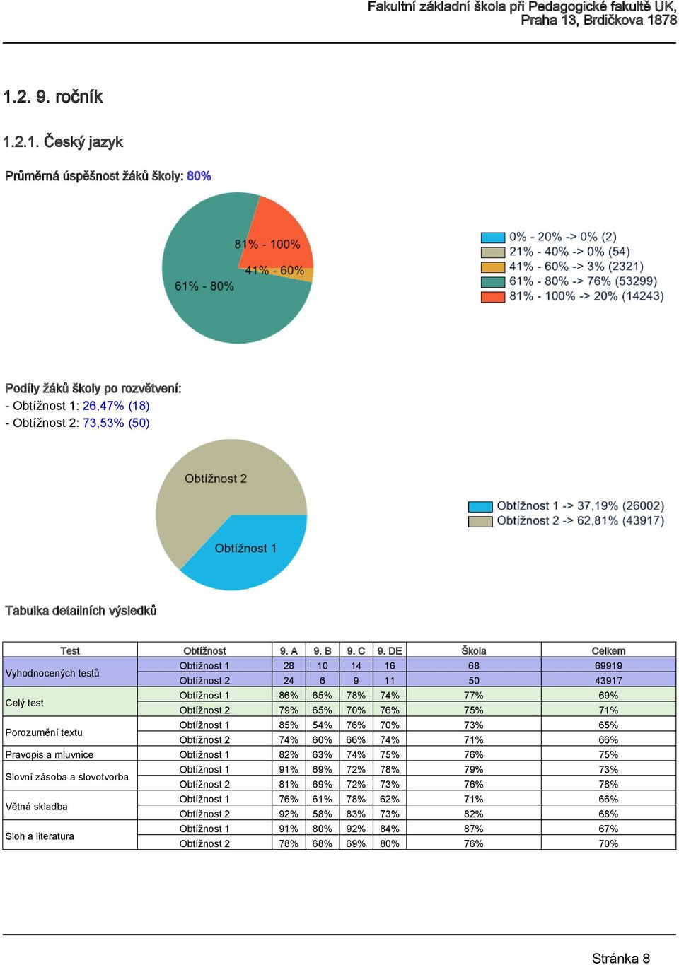 54% 76% 70% 73% 65% Obtížnost 2 74% 60% 66% 74% 71% 66% Pravopis a mluvnice Obtížnost 1 82% 63% 74% 75% 76% 75% Slovní zásoba a slovotvorba Obtížnost 1 91% 69% 72% 78% 79% 73%