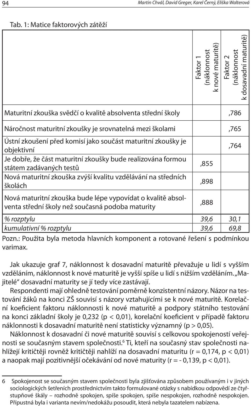 zkoušky je srovnatelná mezi školami,765 Ústní zkoušení před komisí jako součást maturitní zkoušky je objektivní Je dobře, že část maturitní zkoušky bude realizována formou státem zadávaných testů