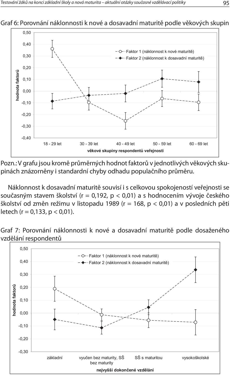 : V grafu jsou kromě průměrných hodnot faktorů v jednotlivých věkových skupinách znázorněny i standardní chyby odhadu populačního průměru.