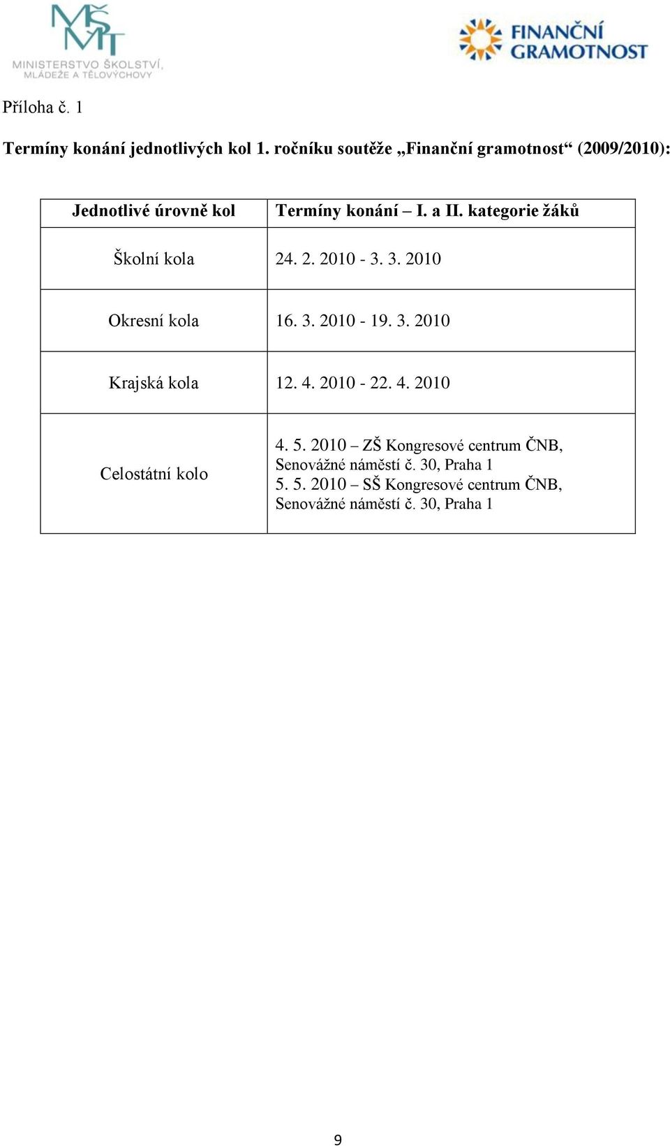 kategorie ţáků Školní kola 24. 2. 2010-3. 3. 2010 Okresní kola 16. 3. 2010-19. 3. 2010 Krajská kola 12. 4.