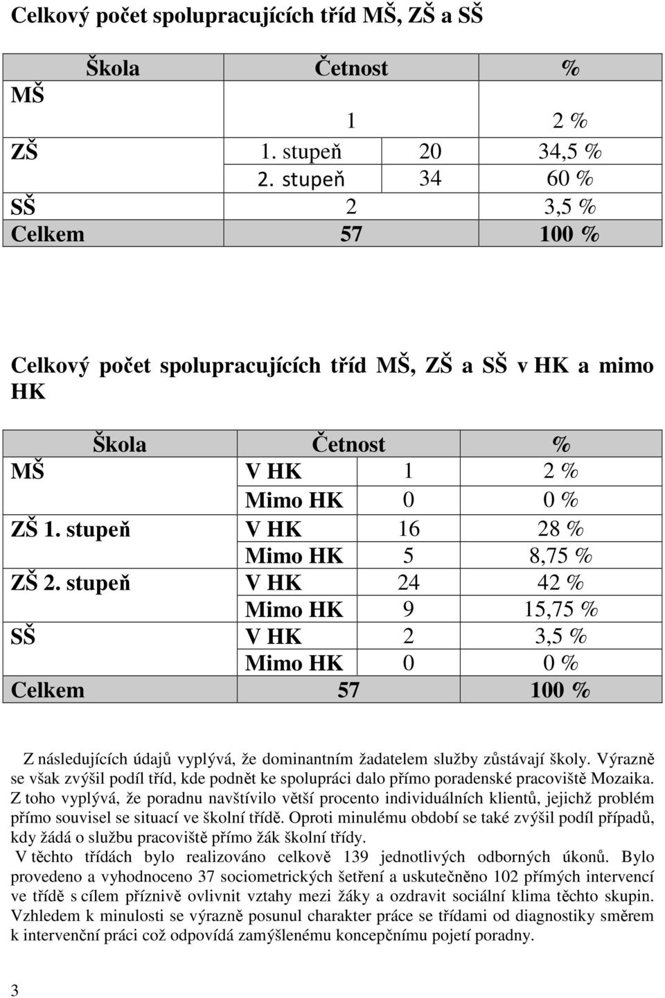 stupeň V HK 24 42 % Mimo HK 9 15,75 % SŠ V HK 2 3,5 % Mimo HK 0 0 % Celkem 57 100 % Z následujících údajů vyplývá, že dominantním žadatelem služby zůstávají školy.