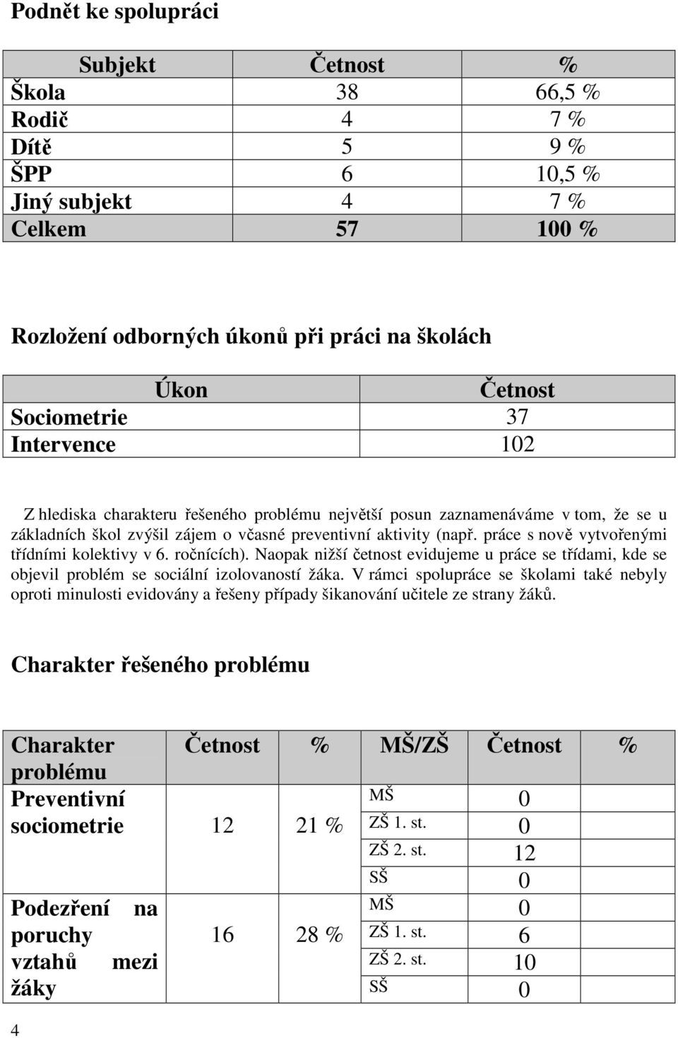 práce s nově vytvořenými třídními kolektivy v 6. ročnících). Naopak nižší četnost evidujeme u práce se třídami, kde se objevil problém se sociální izolovaností žáka.