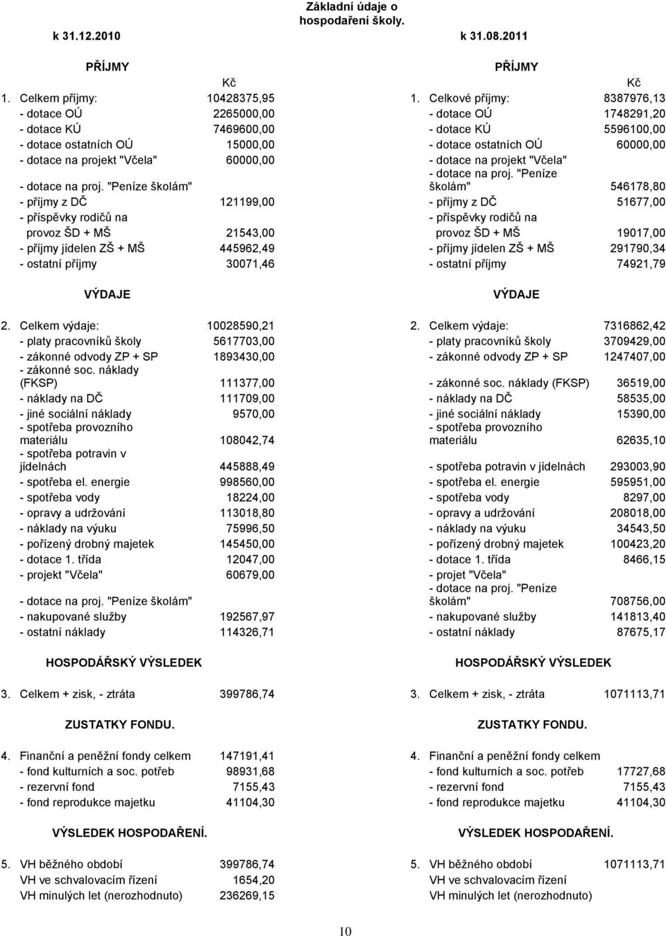 projekt "Včela" 60000,00 - dotace na projekt "Včela" - dotace na proj. "Peníze školám" - dotace na proj.