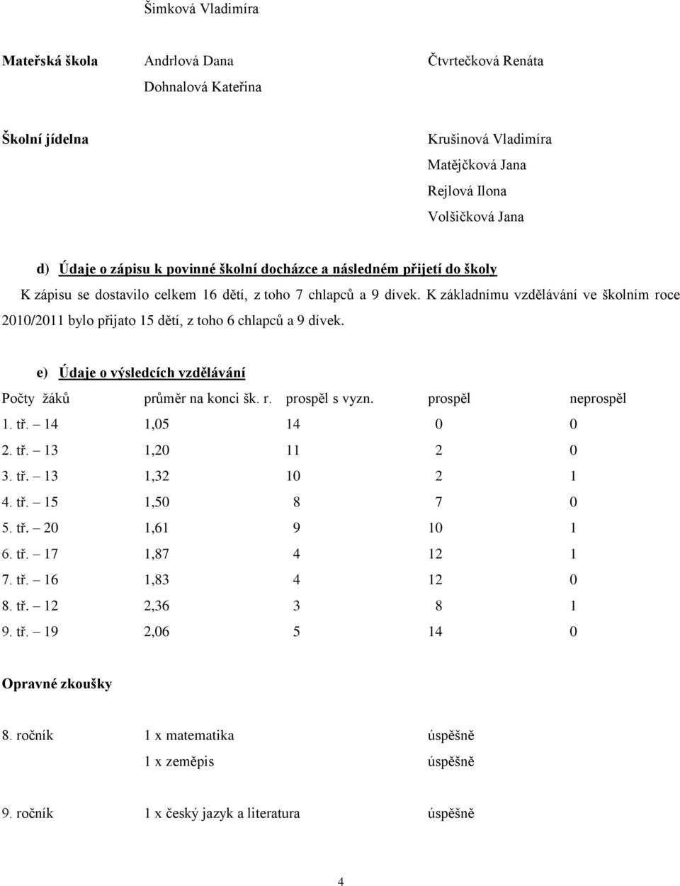 K základnímu vzdělávání ve školním roce 2010/2011 bylo přijato 15 dětí, z toho 6 chlapců a 9 dívek. e) Údaje o výsledcích vzdělávání Počty žáků průměr na konci šk. r. prospěl s vyzn.