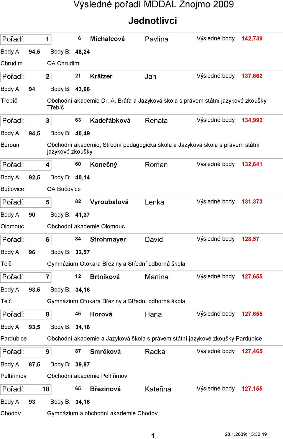 94 Body B: 43,66 Třebíč Obchodní akademie Dr. A.