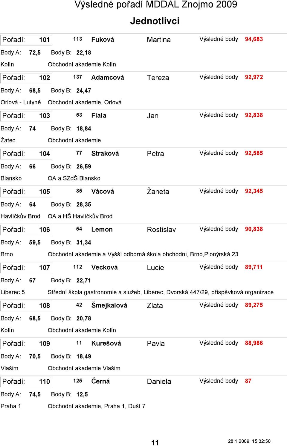 Havlíčkův Brod OA a HŠ Havlíčkův Brod 106 54 Lemon Rostislav 90,838 Body A: 59,5 Body B: 31,34 Brno Obchodní akademie a Vyšší odborná škola obchodní, Brno,Pionýrská 23 107 112 Vecková Lucie 89,711