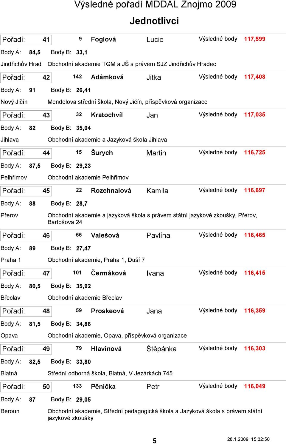 A: 87,5 Body B: 29,23 Pelhřimov Obchodní akademie Pelhřimov 45 22 Rozehnalová Kamila 116,697 Body A: 88 Body B: 28,7 Přerov Obchodní akademie a jazyková škola s právem státní jazykové zkoušky,