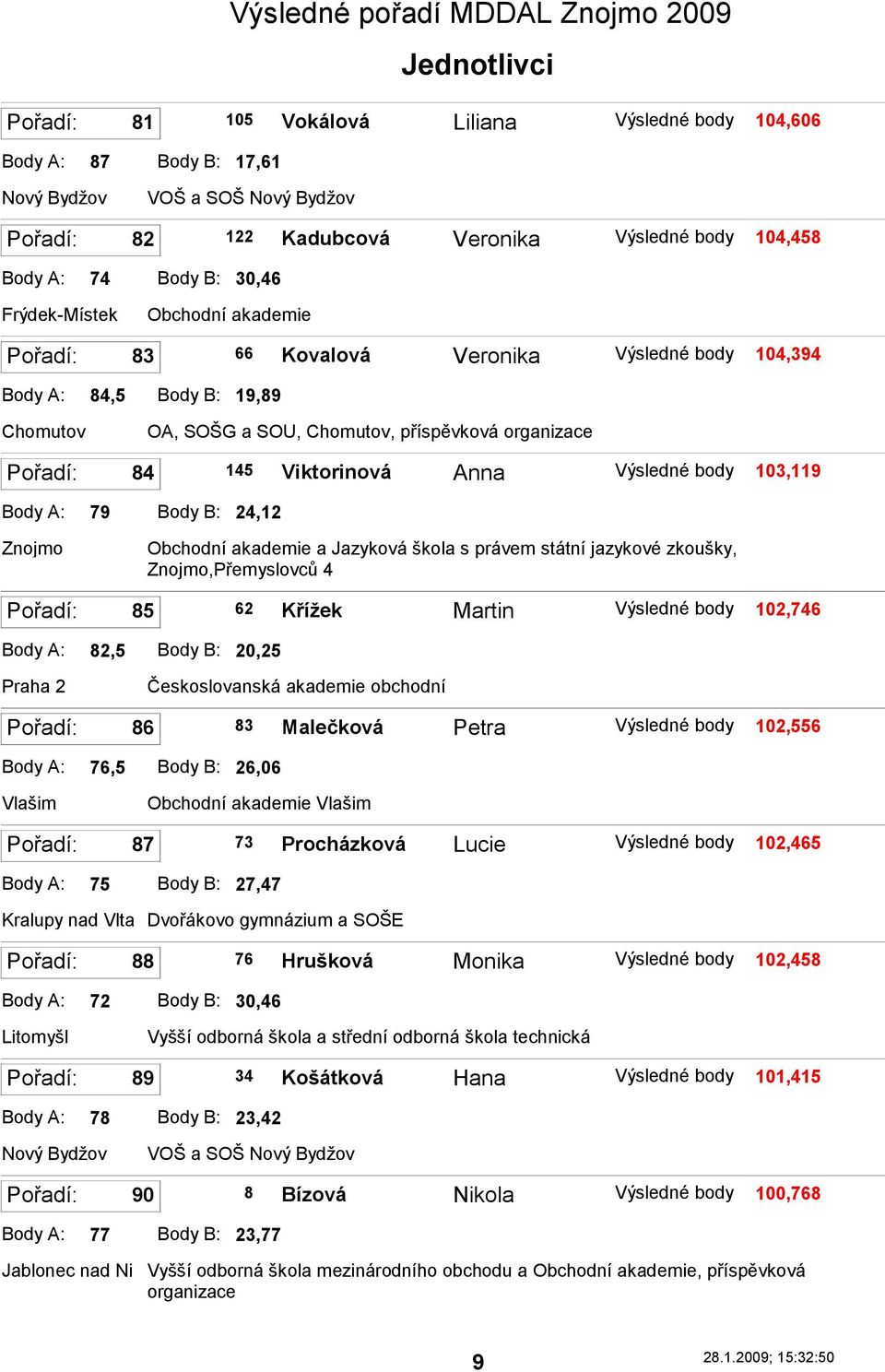 škola s právem státní jazykové zkoušky, Znojmo,Přemyslovců 4 85 62 Kříţek Martin 102,746 Body A: 82,5 Body B: 20,25 Praha 2 Českoslovanská akademie obchodní 86 83 Malečková Petra 102,556 Body A: 76,5