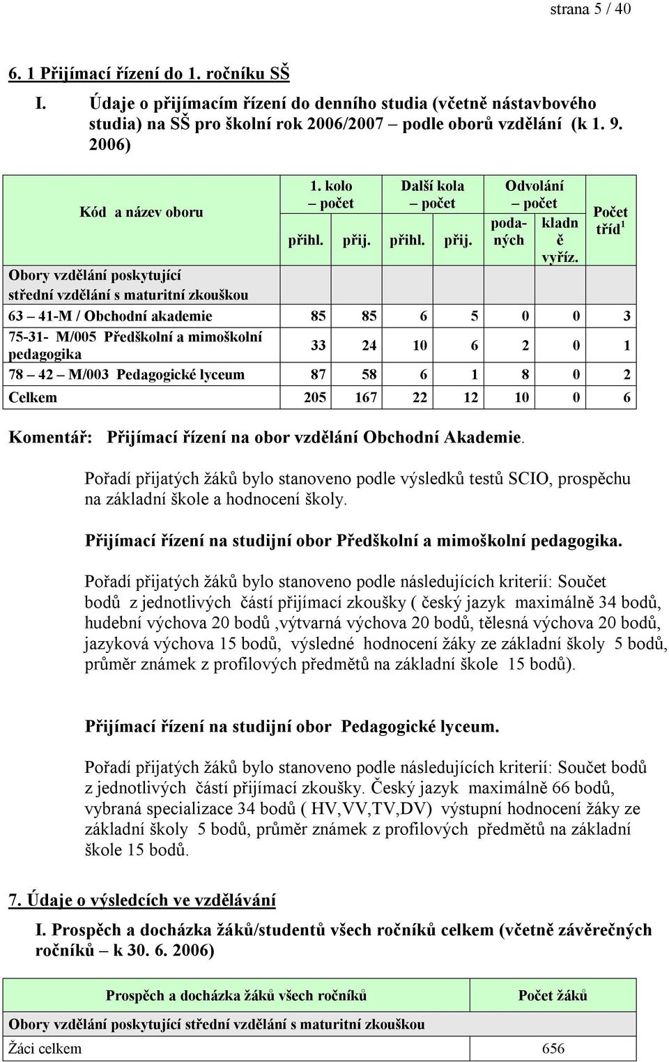 Počet tříd 1 Obory vzdělání poskytující střední vzdělání s maturitní zkouškou 63 41-M / Obchodní akademie 85 85 6 5 0 0 3 75-31- M/005 Předškolní a mimoškolní pedagogika 33 24 10 6 2 0 1 78 42 M/003