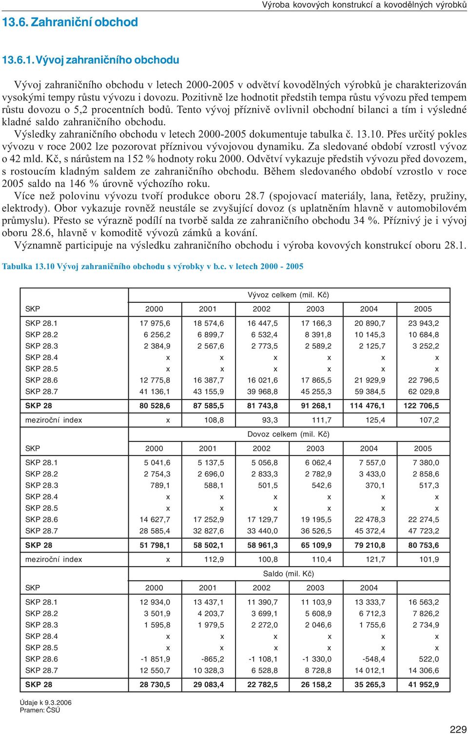 Výsledky zahraničního obchodu v letech 2000-2005 dokumentuje tabulka č. 13.10. Přes určitý pokles vývozu v roce 2002 lze pozorovat příznivou vývojovou dynamiku.