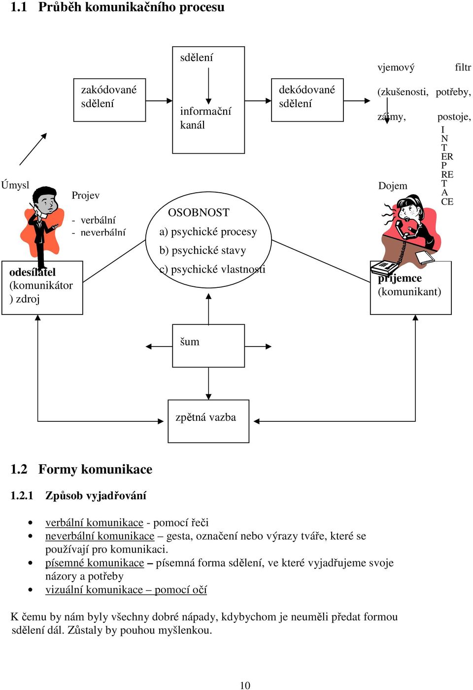 2.1 Způsob vyjadřování verbální komunikace - pomocí řeči neverbální komunikace gesta, označení nebo výrazy tváře, které se používají pro komunikaci.