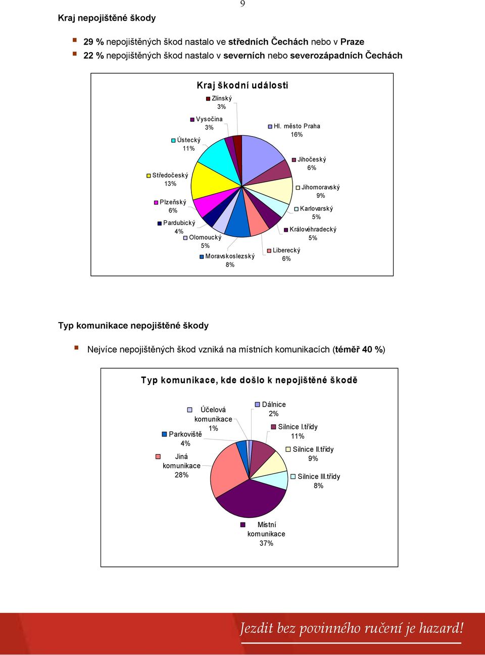 město Praha 1 Liberecký Jihočeský Jihomoravský 9% Karlovarský Královéhradecký Typ komunikace nepojištěné škody Nejvíce nepojištěných škod vzniká na místních