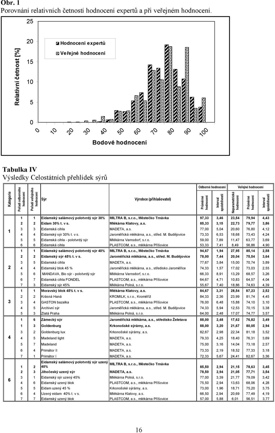 Odborné Průměrné Interval spolehlivosti Neparametrické Veřejné Průměrné Interval spolehlivosti 2 3 4 Eidamský salámový polotvrdý sýr 3% MILTRA B, s.r.o., Městečko Trnávka 9,33 3,4 23,54 9,94 4,43 2 2 Eidam 3% t.