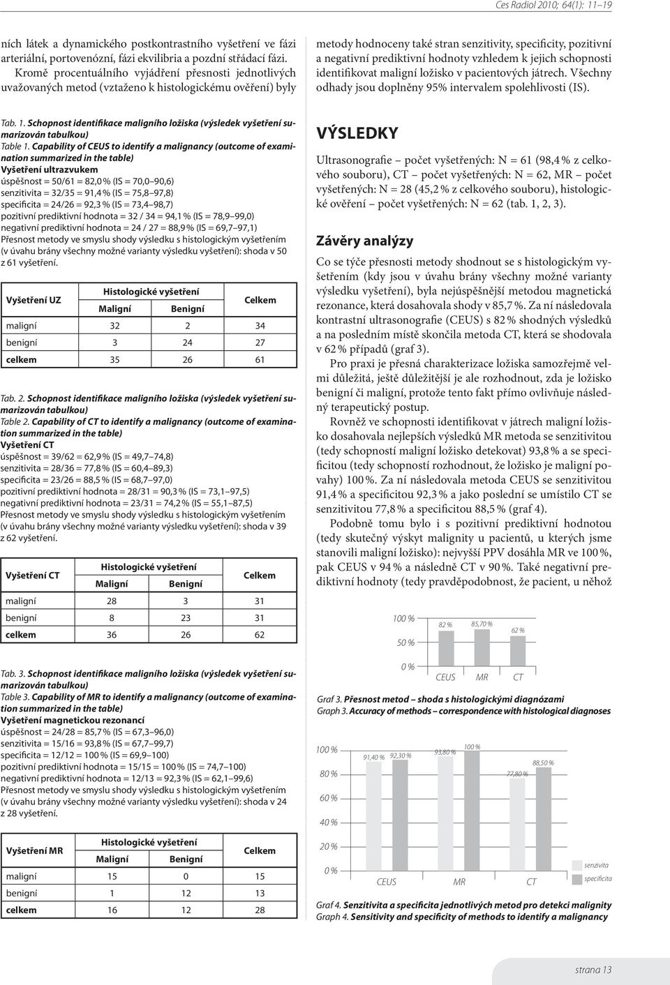 prediktivní hodnoty vzhledem k jejich schopnosti identifikovat maligní ložisko v pacientových játrech. Všechny odhady jsou doplněny 95% intervalem spolehlivosti (IS). Tab. 1.