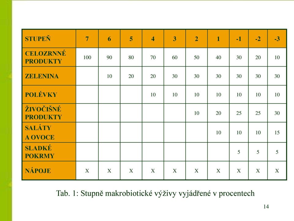 PRODUKTY SALÁTY A OVOCE SLADKÉ POKRMY 10 20 25 25 30 10 10 10 15 5 5 5 NÁPOJE