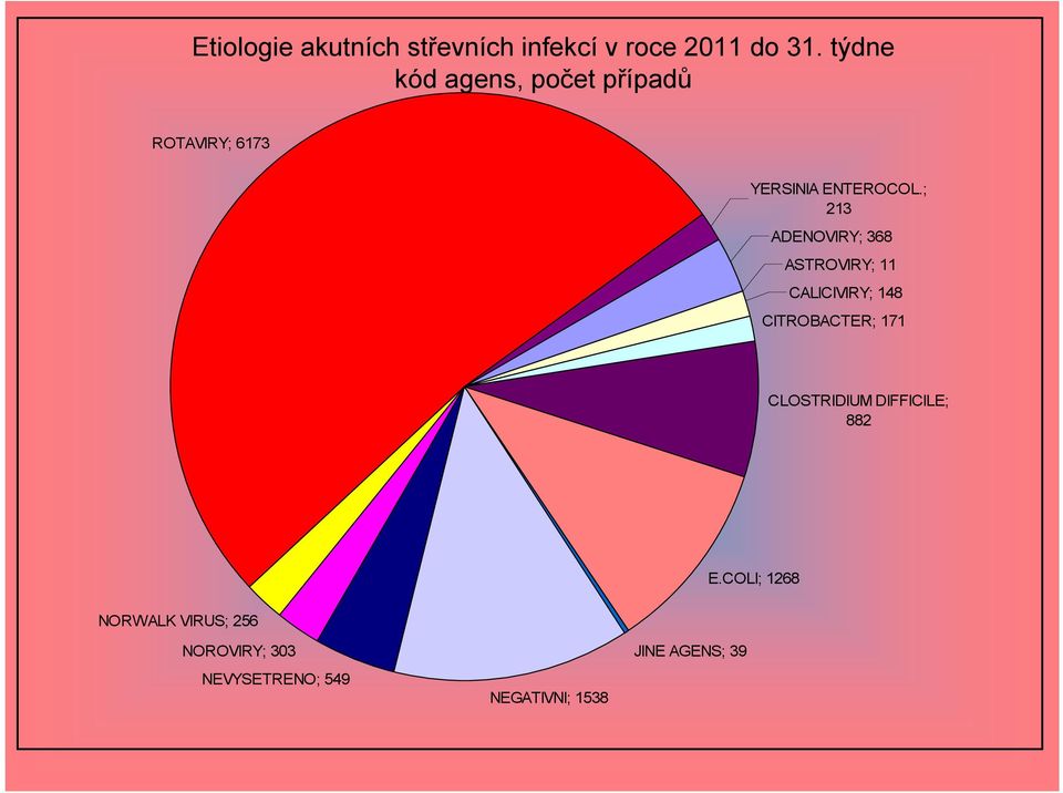 ; 213 ADENOVIRY; 368 ASTROVIRY; 11 CALICIVIRY; 148 CITROBACTER; 171