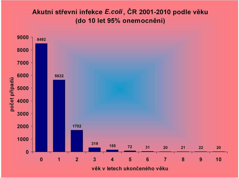 9000 8492 8000 7000 počet případů 6000 5000 4000 3000 5632