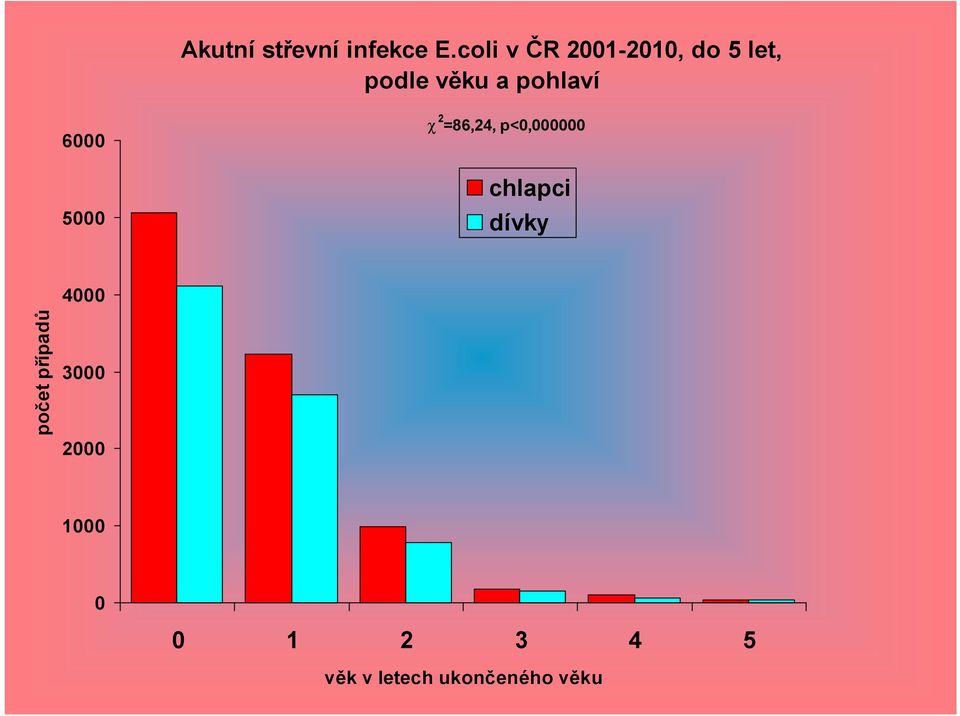 pohlaví 6000 5000 c 2 =86,24, p<0,000000 chlapci