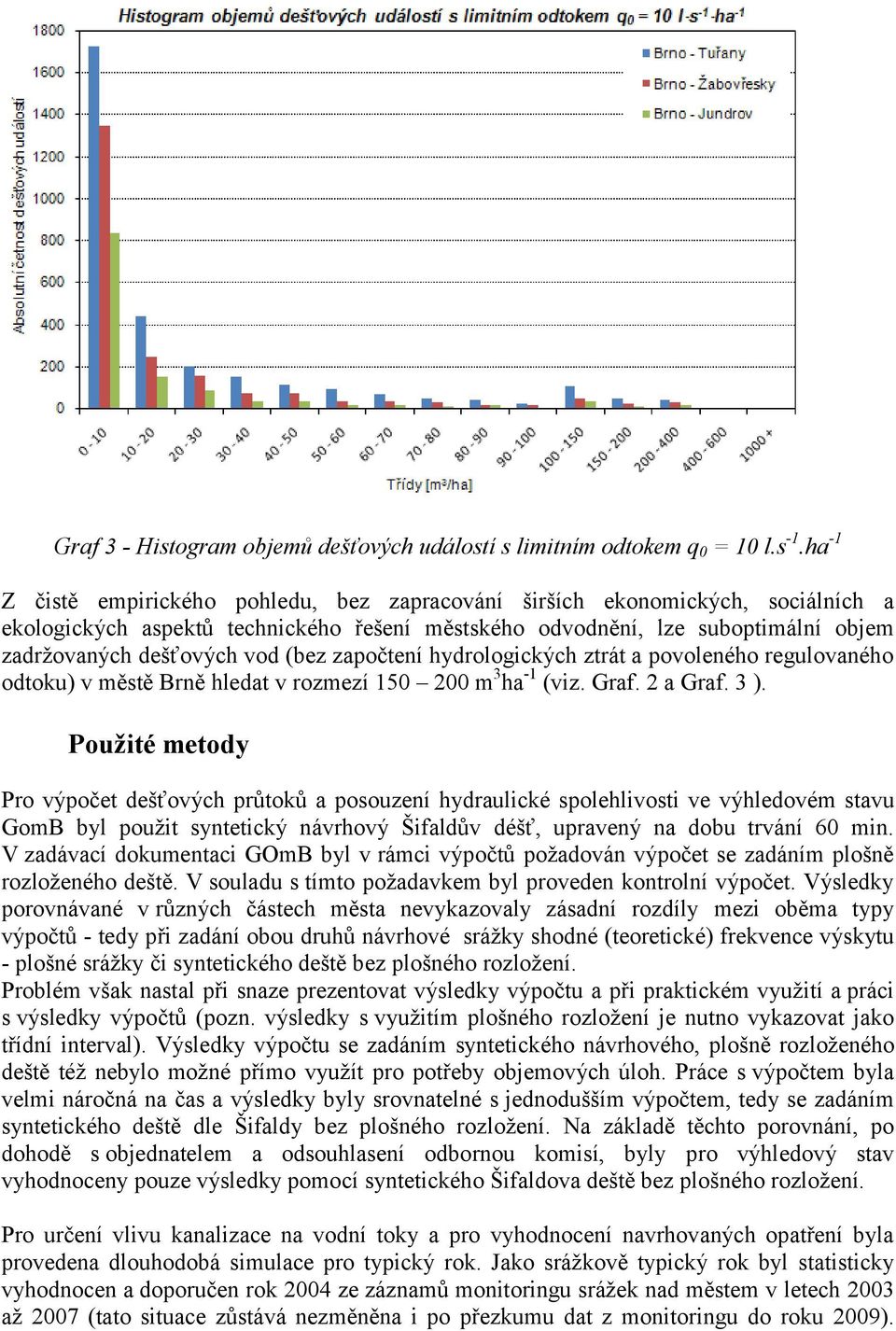 (bez započtení hydrologických ztrát a povoleného regulovaného odtoku) v městě Brně hledat v rozmezí 150 200 m 3 ha -1 (viz. Graf. 2 a Graf. 3 ).