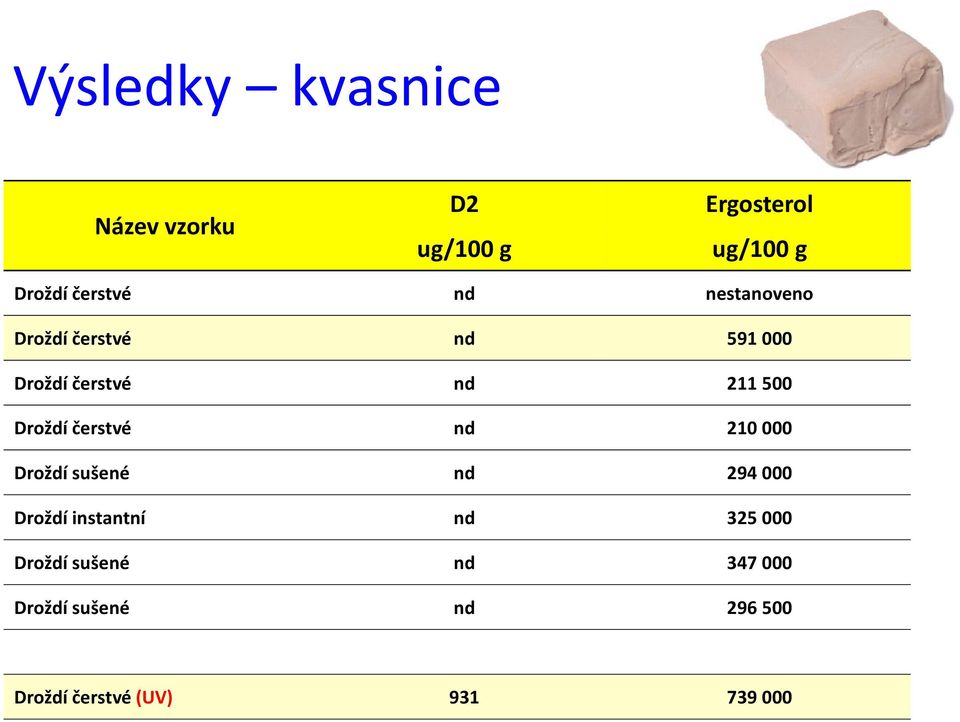 Droždí čerstvé nd 210 000 Droždí sušené nd 294 000 Droždí instantní nd 325