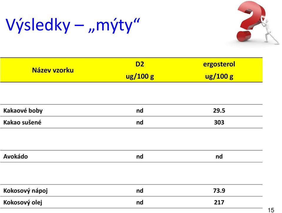 5 Kakao sušené nd 303 Avokádo nd nd